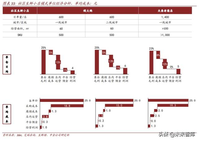 生鲜电商行业深度研究：中场战事、平台模式、投资红利