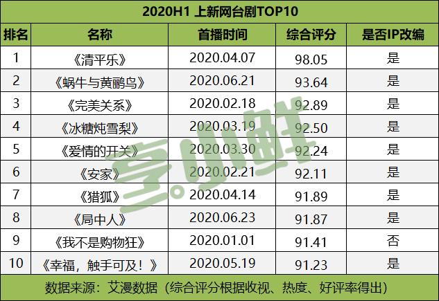 同比上涨9%，豆瓣均分6.2，2020上半年IP剧「逆流而上」