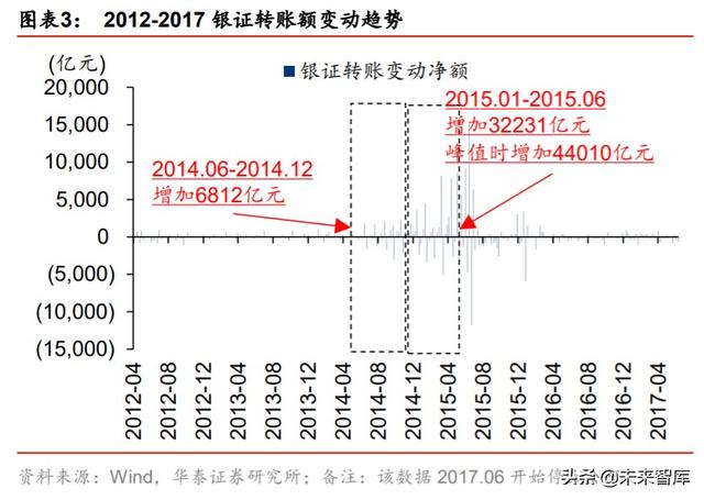 股市前景分析：当前增量资金与2014-2015年牛市阶段的对比