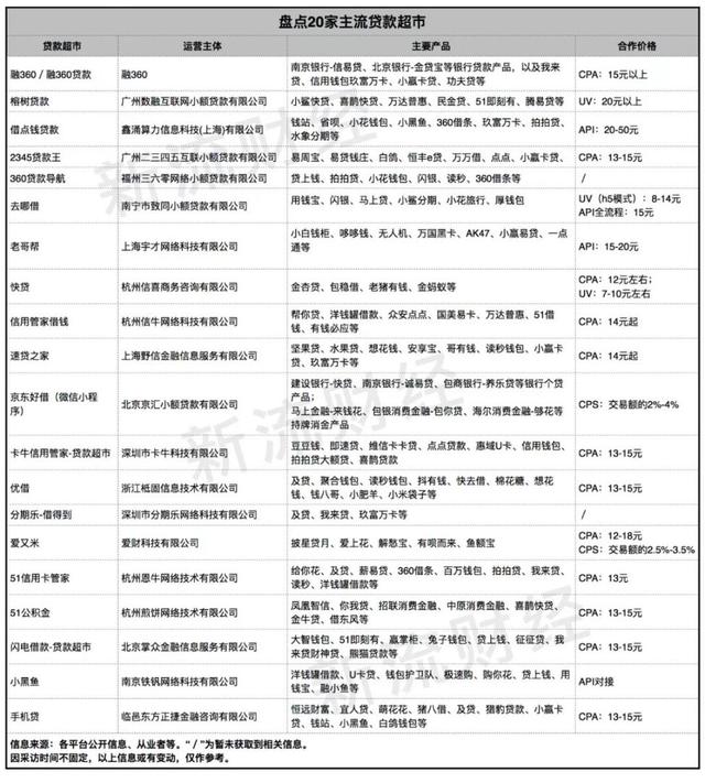 贷超的用户从哪里来，又是如何给客户分级的