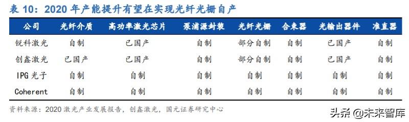 锐科激光深度解析：进军高功率市场，垂直整合战未来