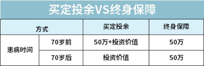 重疾险到底是保定期还是保终身，一文帮你搞懂