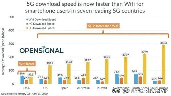 国外5G网速测试成绩:美国最慢！