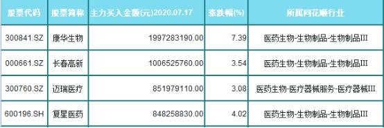 可能出大牛！大资金重仓4只医药龙头！关注（附股名单）