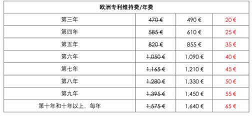 欧洲专利收费标准与申请流程