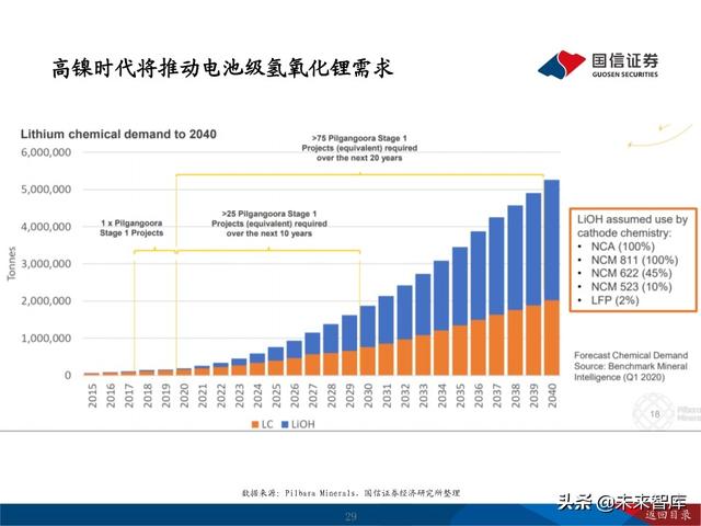锂行业深度报告：把握锂行业结构性投资机会