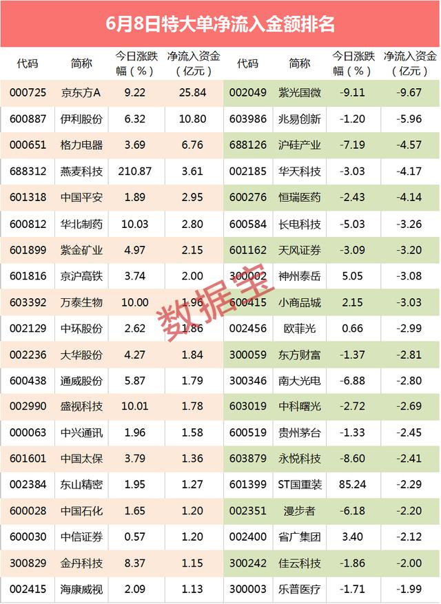 「超级大单」400亿芯片巨头放量大跌，资金汹涌