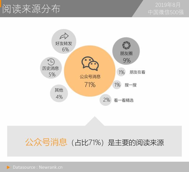 打开率1.9%，常读用户比11%，你达到公众号的基准线吗？