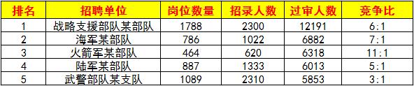 军队文职丨报名还剩2天！人数暴涨至30万！4300岗位无人报考