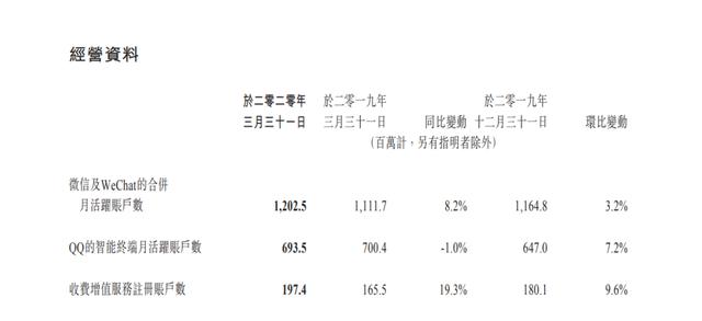 腾讯Q1财报发布：微信月活12亿，QQ月活6.9亿