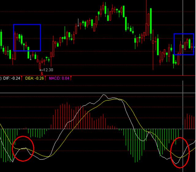 独家战法-MACD颠覆用法