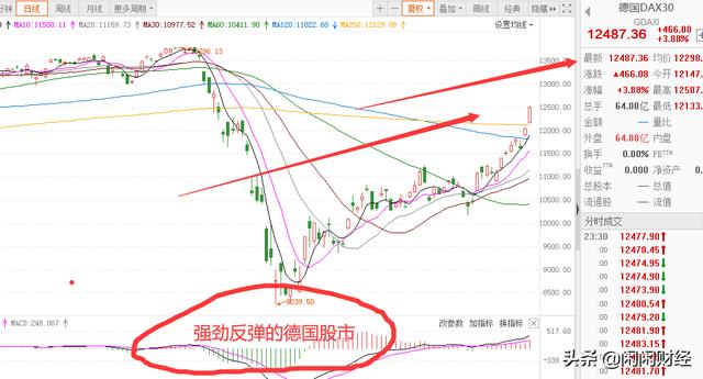 美股反弹强劲，纳指历史高位下跌不足1.6%，A股贪