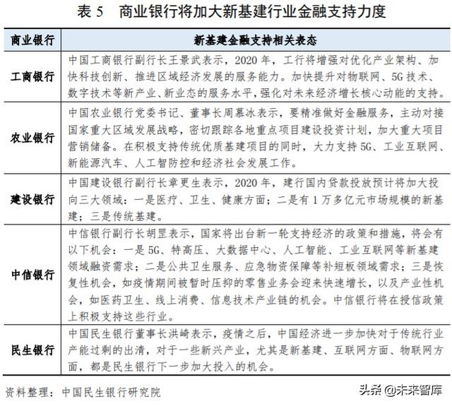新基建市场空间、投融资分析及政策建议