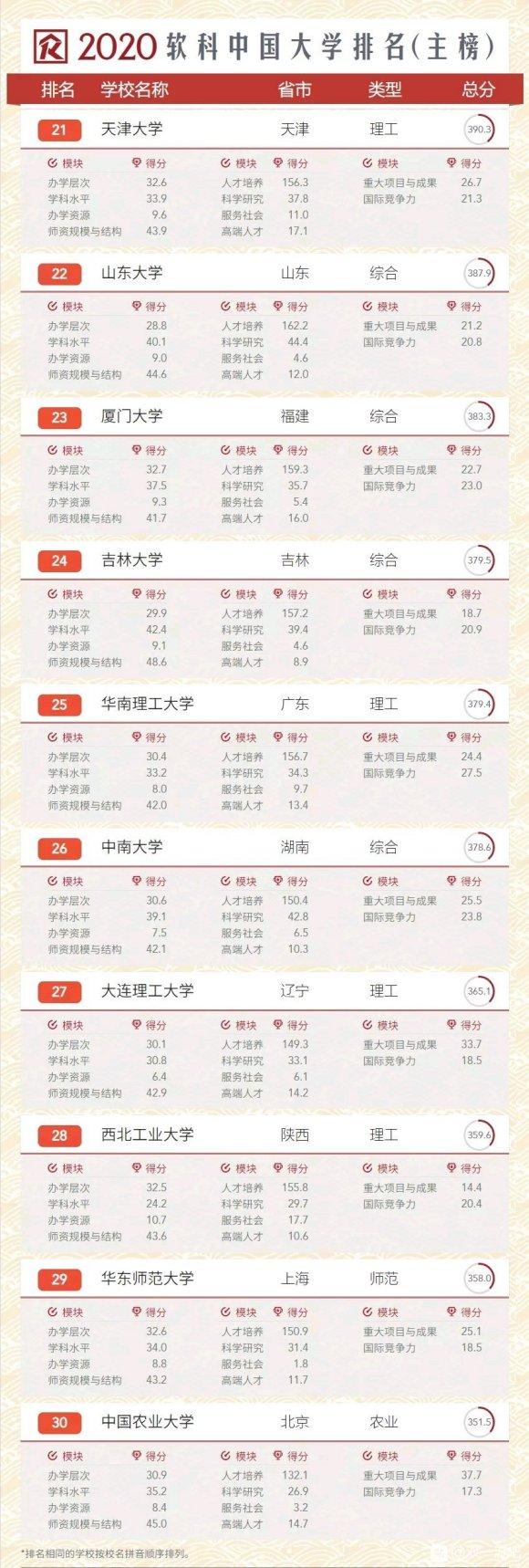 上海交通大学权威发布2020年国内大学排名