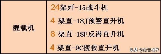 辽宁舰拥有6万吨的排水量，为何只搭载了36架舰载机？