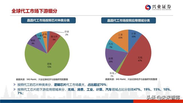 深度分析晶圆代工格局及中芯国际对国产设备、材料的空间提升