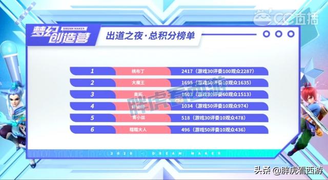 梦幻西游：叶子最后一名晋级全民64强，分解光武卖出万元天价