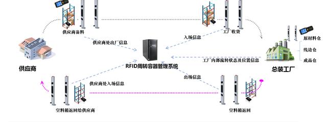 500强企业中如何正确使用RFID技术，工程师必修课