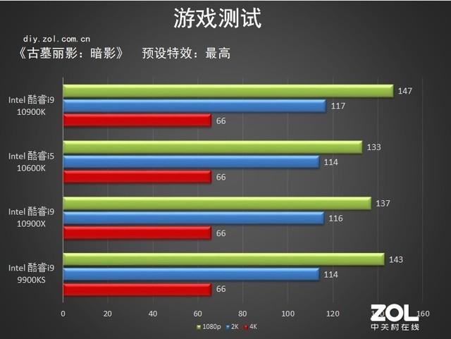 10代intel處理器首測 詳細數據告訴你強在哪