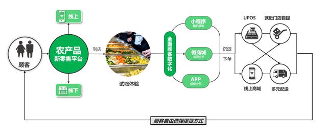 农产品新零售方案（附3大战略12个方法）