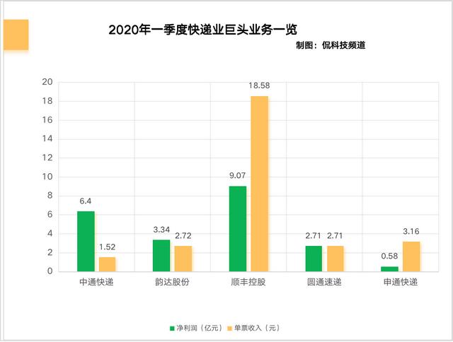 快递|菜鸟聚拢“通达系”，但电商快递的日子并不好过首发