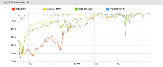 今年以来基金收益前50名，有4只非医药医疗基金突出重围