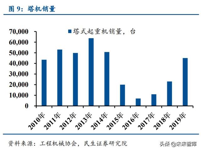 塔机租赁行业深度报告：装配式建筑引领变革，集中度提升利好龙头