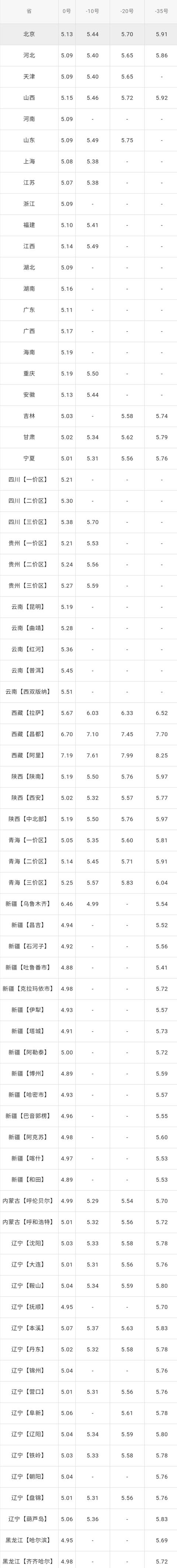 全国油价调整信息：6月17日调整后：全国92、95号