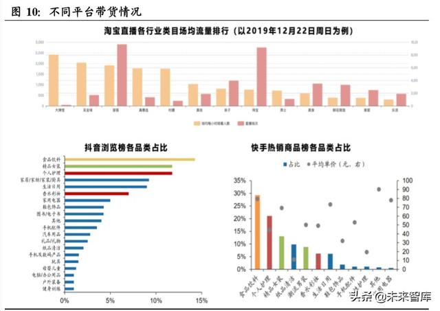直播电商深度报告：直播电商“人货场”趋势解读