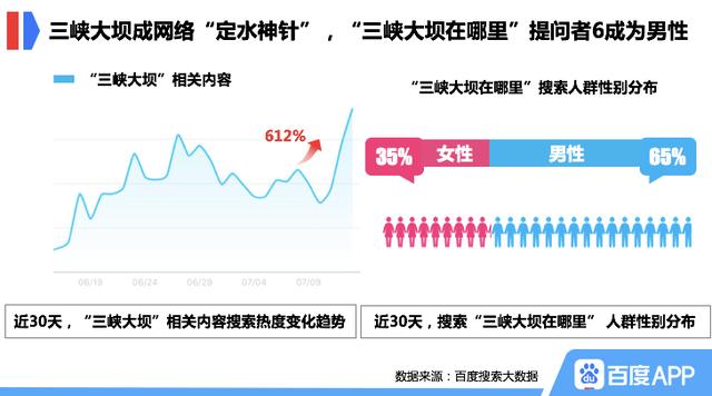 抗洪|百度防汛抗洪搜索大数据显示 汛期我们最关注啥？