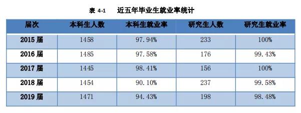 北京物資學院：學科評估、就業質量情況