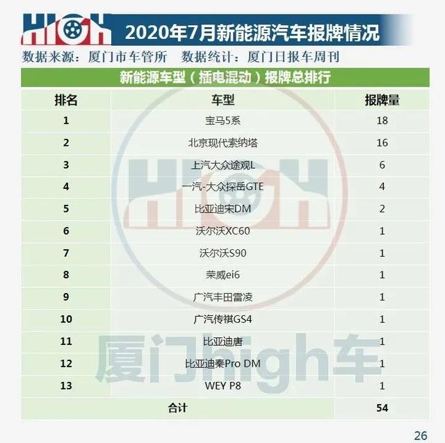 2020年7月厦门车市销量环比增长27.25% 下半年迎开门红