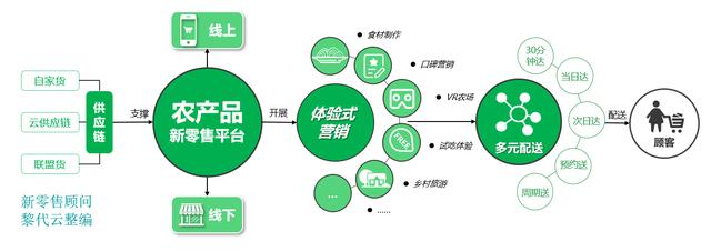 农产品新零售方案（附3大战略12个方法）
