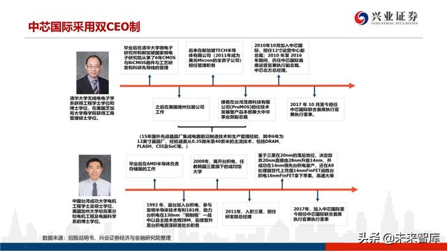 深度分析晶圆代工格局及中芯国际对国产设备、材料的空间提升