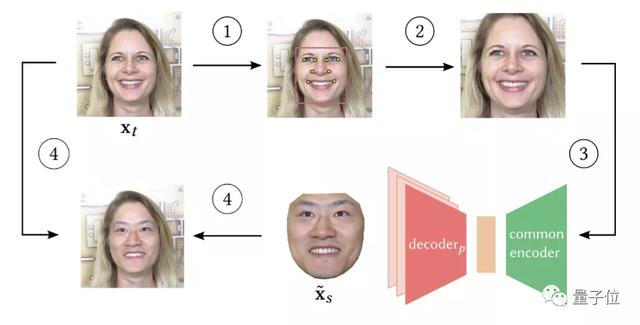 用deepfake拍电影可以安排了：迪士尼发布高分辨率换脸算法