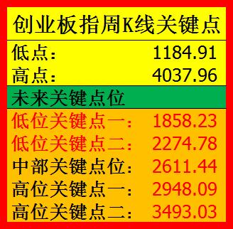 5月14日盘前预判及操作策略：创业板指率先走牛
