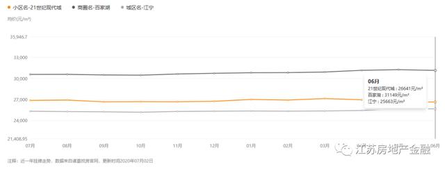 一街之隔，房价便宜1.8万/㎡！南京这些小区二手房价不涨反降