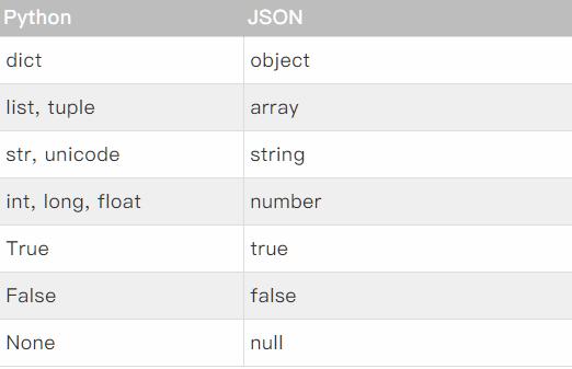 Python处理json模块的详细介绍