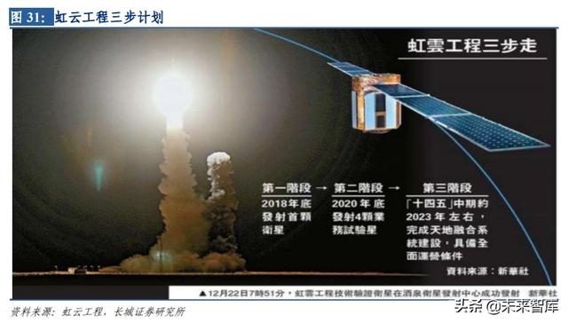 卫星互联网行业专题报告：建设开启，低轨卫星产业链全面受益