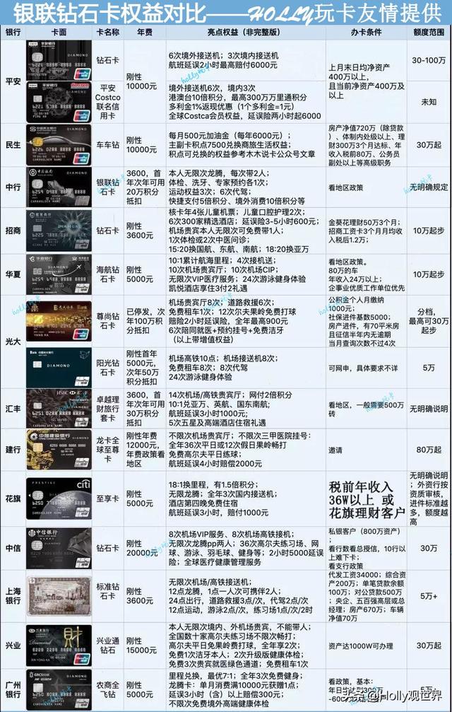 顶级卡权益对比（十）