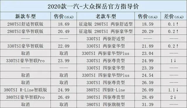 2020款大众新款探岳售价曝光，大幅降价4万9！落地价多少钱？