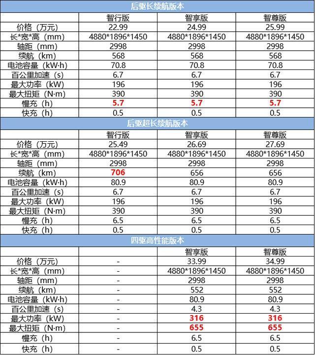706km续航的小鹏P7只要25万！蔚来又着火了？