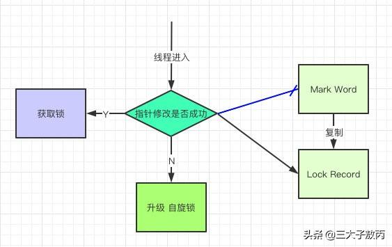 阿里面试官跟我死磕Synchronized底层实现，我不虚