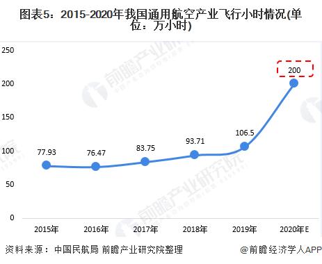 2020年中国通用航空业市场发展现状分析