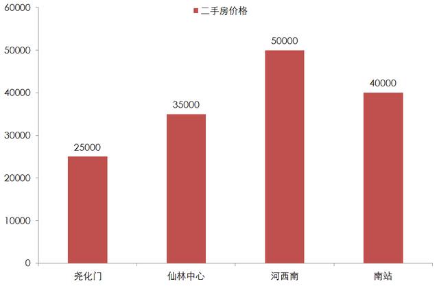 总价200万房子，南京主城只剩下这个区域。专家：5年将迎来爆发期