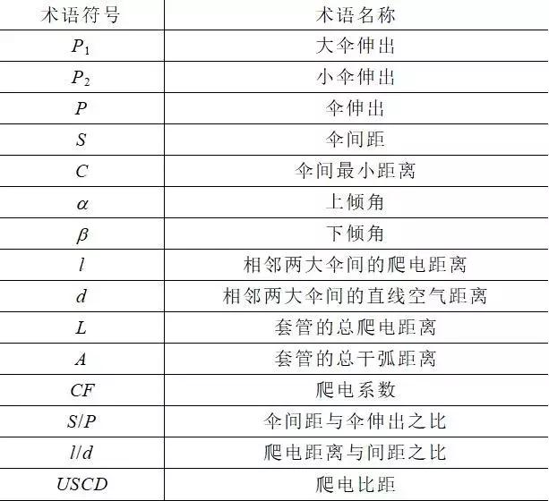 ±1100kV直流SF6穿墙套管伞裙结构设计