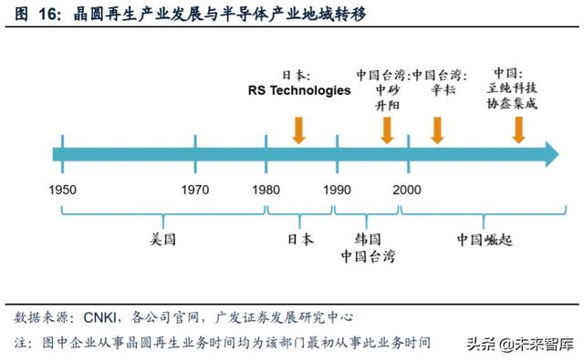 半导体行业专题报告：再生晶圆乘风而起，本土厂商有望快速崛起