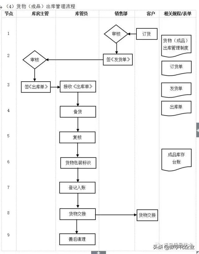 企业10大管理流程图，ERP从业者必备