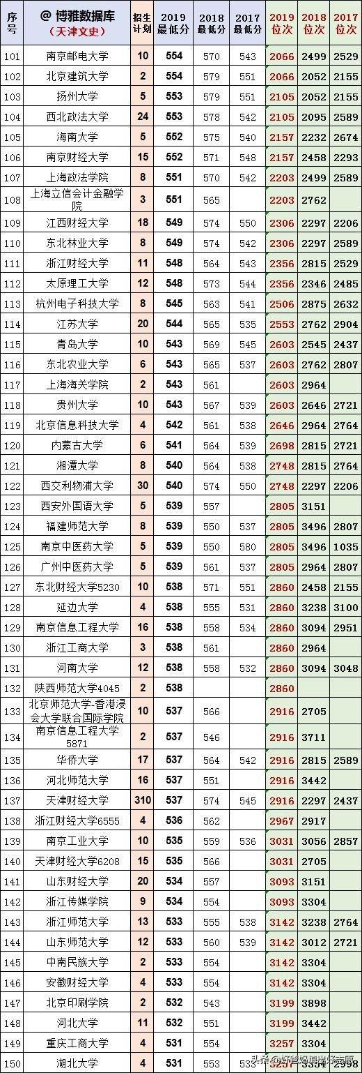 别买了我给你，天津17-19年本科高校录取最低分及位次（文）