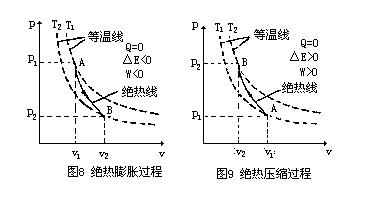 热力学第一定律 内能